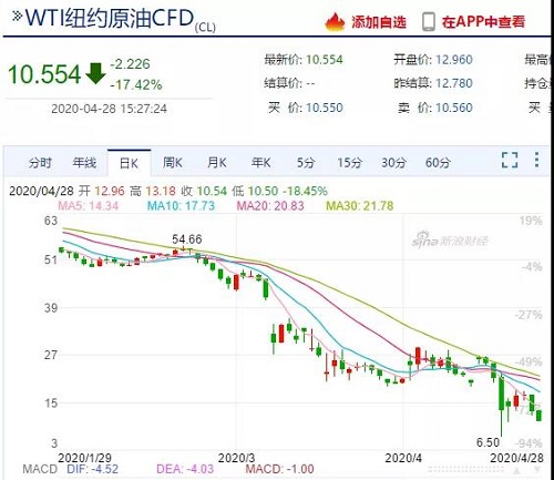 需求崩塌，儲存告急！油價(jià)暴跌不止，石油行業(yè)破產(chǎn)連連！化工上漲希望何在？